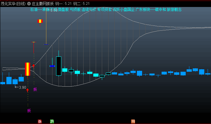 通达信【庄主撒网抓妖】主图指标,突破或跌穿通道预示方向变化,识别形成快速上涨妖股机会