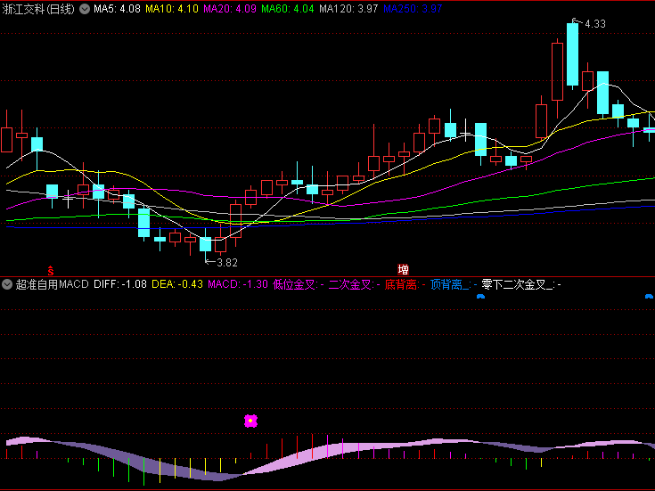 【超准自用MACD】副图指标,使传统MACD研判更加直观,适合中短线趋势跟踪和反转点识别
