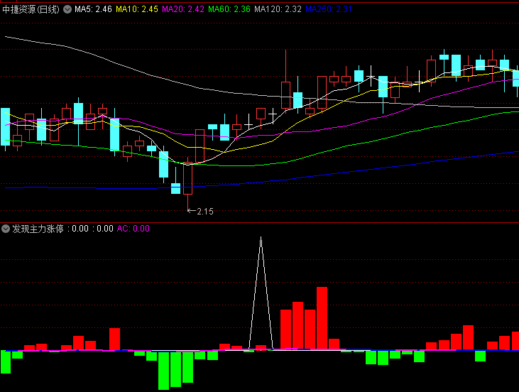 【发现主力涨停】副图指标 分析不同资金群体的交易活跃度 辅助判断主力资金动向