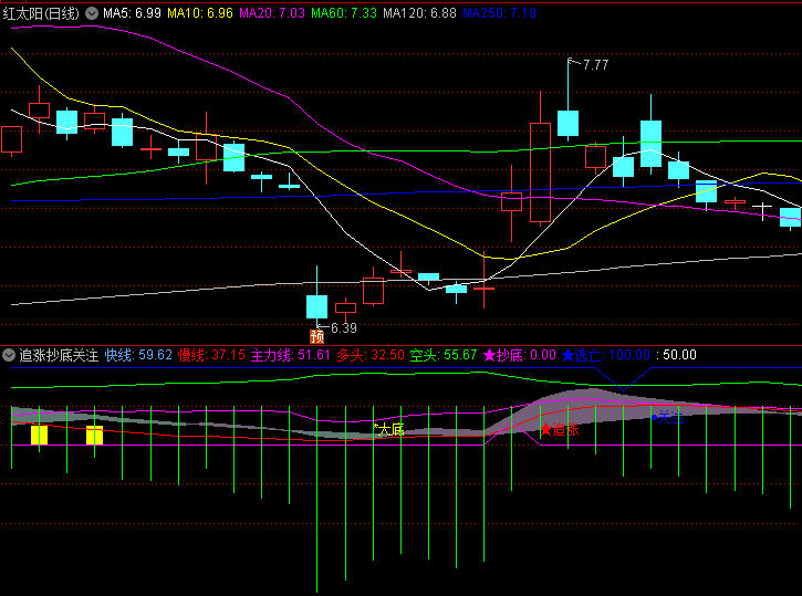 【追涨抄底关注】副图指标 紫色主力线上行表明资金介入明显 配合价格突破时可靠性更高