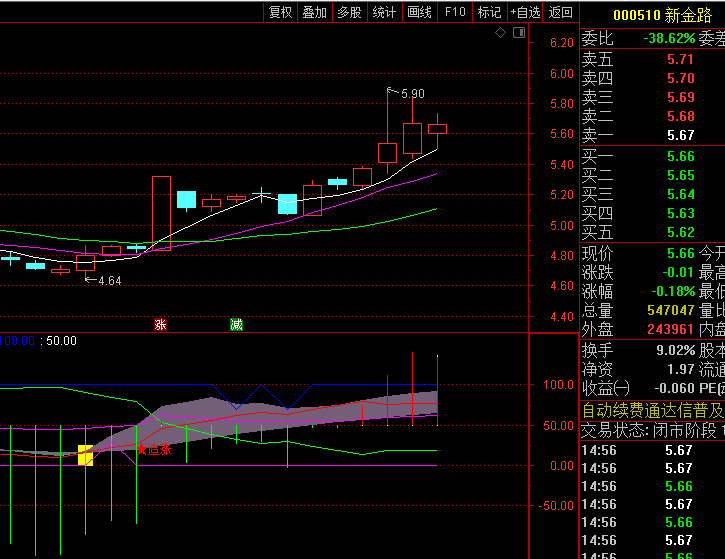 【追涨抄底关注】副图指标 紫色主力线上行表明资金介入明显 配合价格突破时可靠性更高