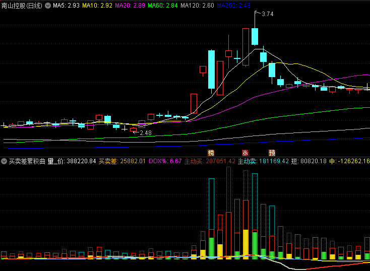 【买卖差累积曲线】副图指标 量价关系动态追踪资金流向 揭示多空双方力量博弈过程