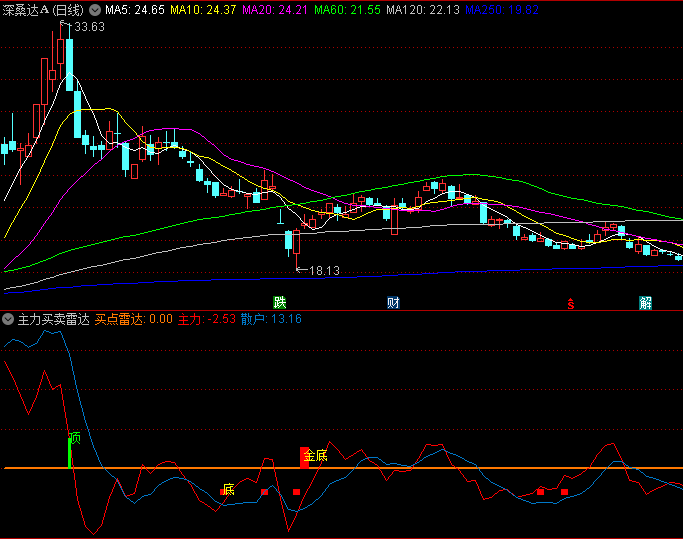 【主力买卖雷达】副图指标 复合信号触发时显示金底提示 强化多维度共振买点