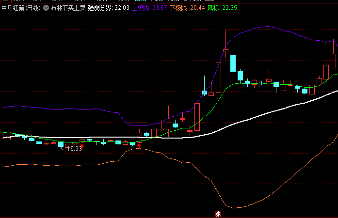 【布林下买上卖】主图指标 短暂跌破下极限通道后重新站上,且阳线收盘+动能指标转强时买入