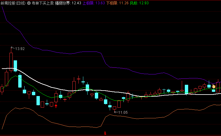 【布林下买上卖】主图指标 短暂跌破下极限通道后重新站上,且阳线收盘+动能指标转强时买入