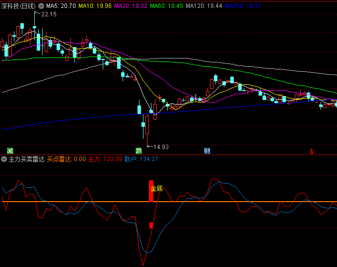 【主力买卖雷达】副图指标 复合信号触发时显示金底提示 强化多维度共振买点