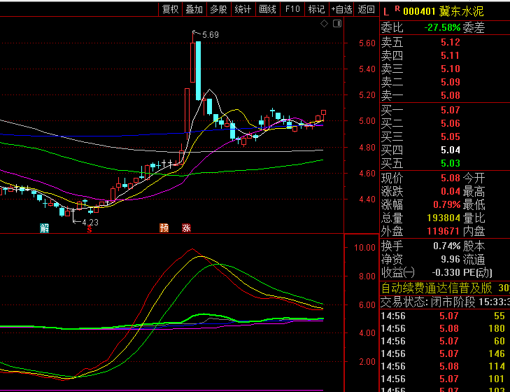 【能量趋势】副图指标 通过五条核心线和信号标记系统 构建多维度价格能量分析体系