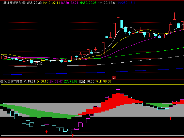 【顶底多空阵营】副图指标 双线金叉死叉判断短期多空方向 超买超卖区域识别极端行情