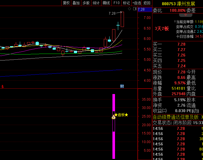 通达信【乾坤追板】副图/选股指标 识别股价突破前期成交量密集区域并出现涨停信号的强势个股