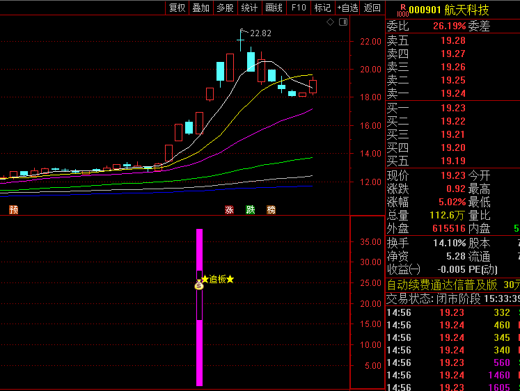 通达信【乾坤追板】副图/选股指标 识别股价突破前期成交量密集区域并出现涨停信号的强势个股