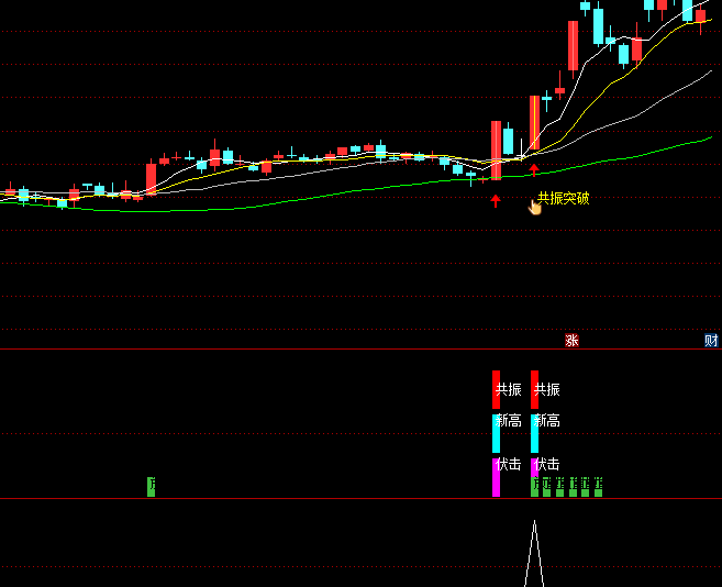 【游资突破共振】主图/副图/选股指标 主图突破柱视觉提示 副图伏击/新高/共振信号三位一体