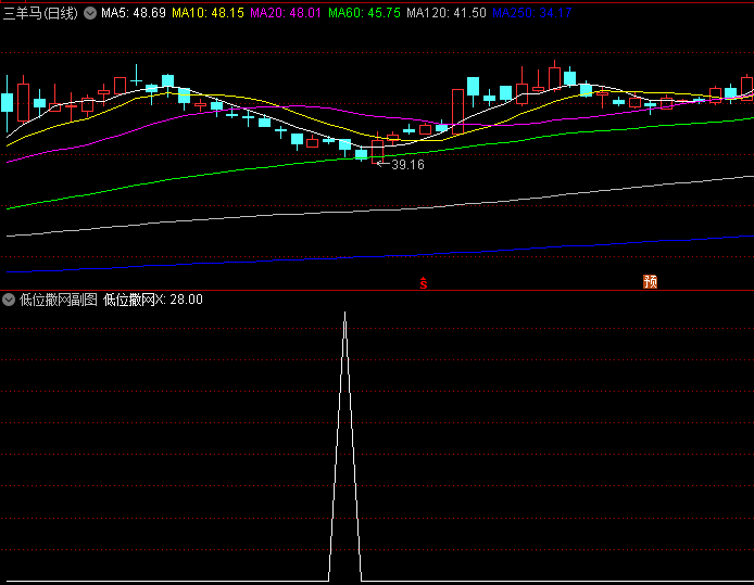 通达信【低位撒网】副图/选股指标 计算近期收盘价的变化强度与幅度 衡量短期市场动能转换
