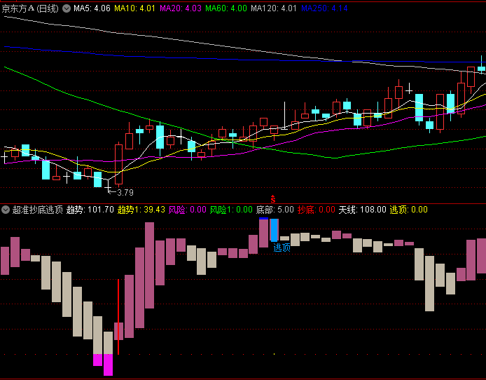 【超准抄底逃顶】副图指标 通过多空趋势对比与强度分析 辅助识别底部买入与顶部卖出时机