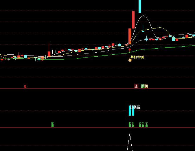 【游资突破共振】主图/副图/选股指标 主图突破柱视觉提示 副图伏击/新高/共振信号三位一体