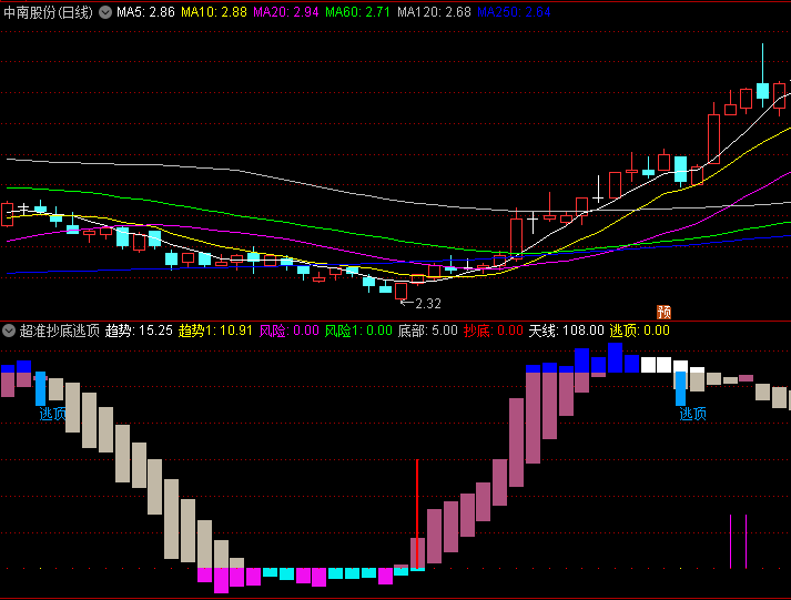 【超准抄底逃顶】副图指标 通过多空趋势对比与强度分析 辅助识别底部买入与顶部卖出时机