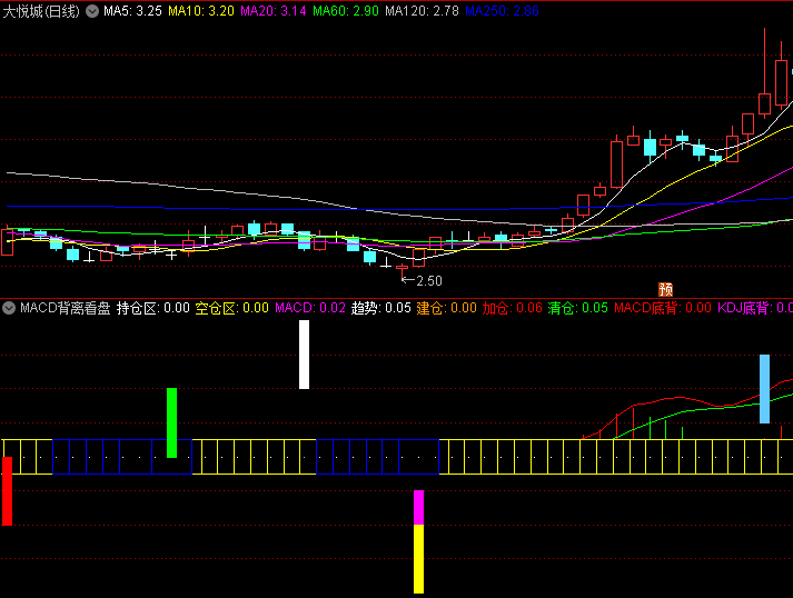 【MACD背离看盘】副图指标 观察MACD柱状图颜色变化和背离标记点来识别趋势强度