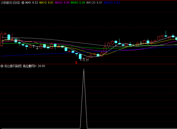 通达信【低位撒网】副图/选股指标 计算近期收盘价的变化强度与幅度 衡量短期市场动能转换