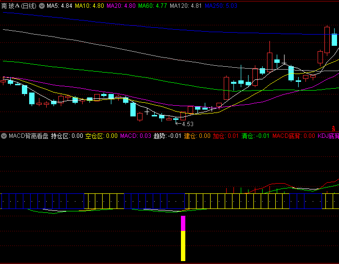【MACD背离看盘】副图指标 观察MACD柱状图颜色变化和背离标记点来识别趋势强度