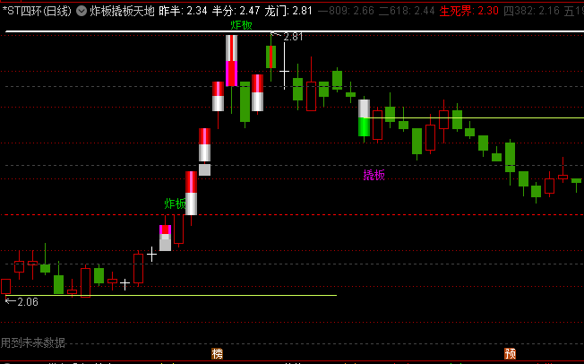 通达信【炸板撬板天地板】主图指标 集成多类关键参考线 实时标记炸板+撬板+天地板特殊行情