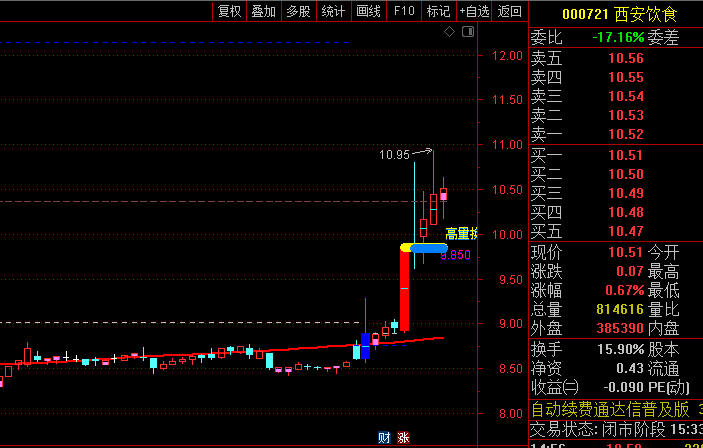 通达信【高量换手阴阳】主图指标 识别高量换手行为 辅助判断价格趋势强弱
