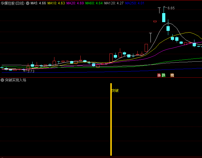 通达信【突破实现入场】副图指标 识别股价关键突破信号 捕捉趋势启动的入场时机
