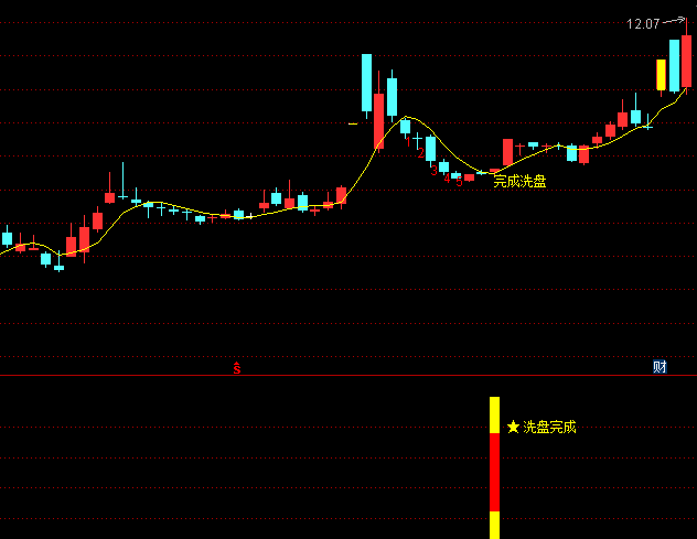 【洗盘完成转折】主图/副图/选股指标 跟踪短期趋势反转 判断价格止跌回升的转折点