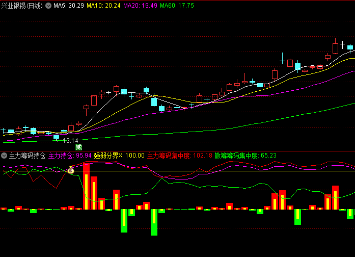 通达信【主力筹码持仓】副图指标 主力筹码线高于散筹线并持续上行 往往意味着资金趋于集中