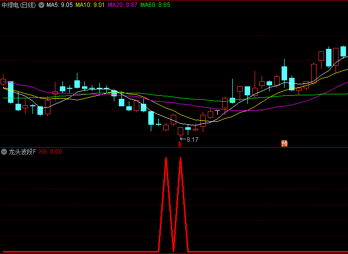 通达信【龙头波段】副图/选股指标 基于价格的高低点移动平均与动态强度判断 适用于趋势行情中波段介入