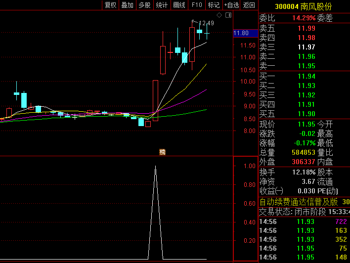 【尾盘三联共振】副图/选股指标 CCI趋势优化+KDJ动量强化+MACD势能保护 对当日尾盘异动个股快速筛选