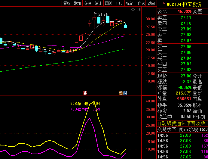 通达信【动态筹码集中度】副图指标 当集中度数值从高位回落时 往往预示新一轮行情酝酿