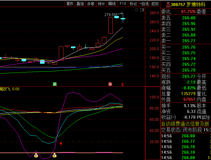 【KDJ周日双飞】副图指标 综合日线与周线双重周期KDJ信号 有效提升捕捉强势行情准确性