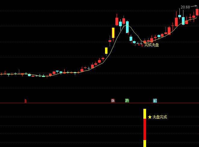 【洗盘完成转折】主图/副图/选股指标 跟踪短期趋势反转 判断价格止跌回升的转折点
