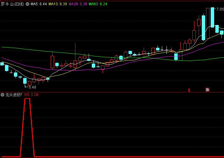 通达信【龙头波段】副图/选股指标 基于价格的高低点移动平均与动态强度判断 适用于趋势行情中波段介入