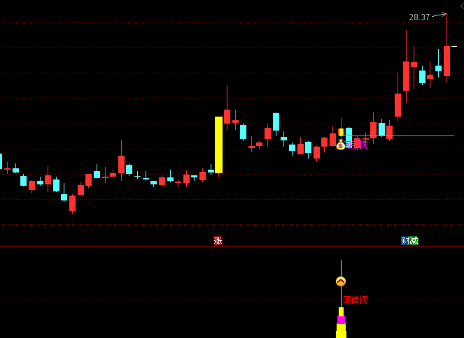 通达信【回首掏】主图+副图+选股指标公式 在横盘震荡后首次突破压力区域并出现回调确认的时机