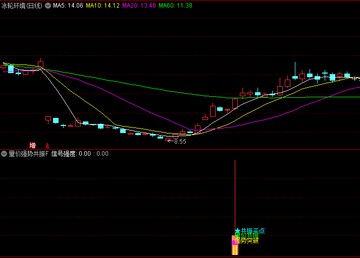 通达信【量价强势共振】副图/选股指标 在强势上涨过程中出现的量价同步走强信号 确保上涨动能的可靠性