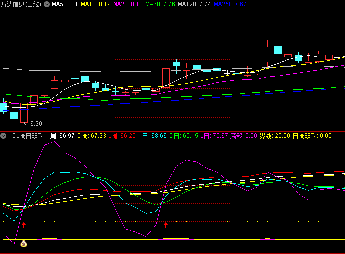 【KDJ周日双飞】副图指标 综合日线与周线双重周期KDJ信号 有效提升捕捉强势行情准确性