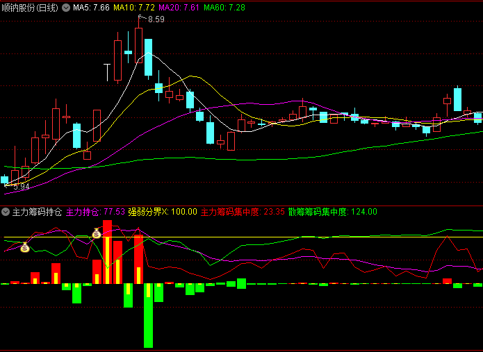 通达信【主力筹码持仓】副图指标 主力筹码线高于散筹线并持续上行 往往意味着资金趋于集中