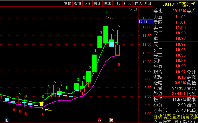 【趋势通道买卖】主图指标 两条核心线构成一个动态价格通道 提示出现的买入卖出机会