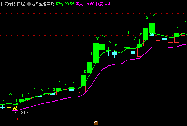 【趋势通道买卖】主图指标 两条核心线构成一个动态价格通道 提示出现的买入卖出机会