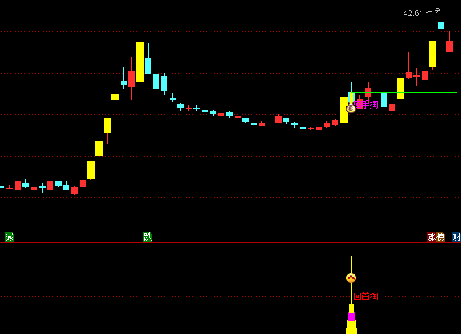 通达信【回首掏】主图+副图+选股指标公式 在横盘震荡后首次突破压力区域并出现回调确认的时机