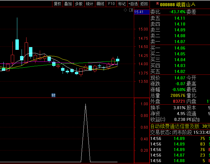 【尾盘三联共振】副图/选股指标 CCI趋势优化+KDJ动量强化+MACD势能保护 对当日尾盘异动个股快速筛选