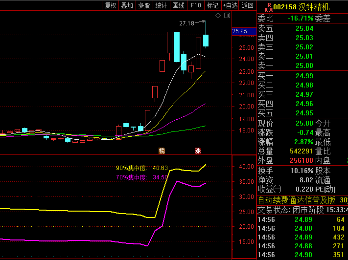 通达信【动态筹码集中度】副图指标 当集中度数值从高位回落时 往往预示新一轮行情酝酿