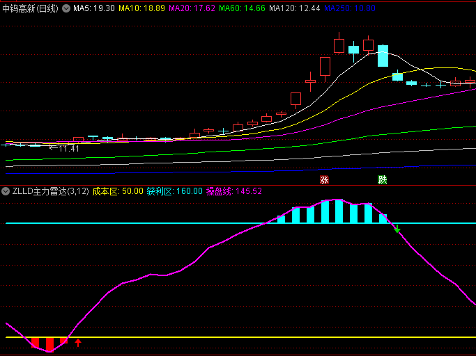 天财藏金【ZLLD主力雷达】副图指标 动态捕捉价格与近期高低点相对强度 结合成交量验证主力行为