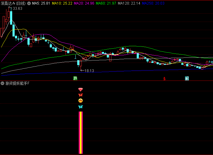 通达信【游资捉妖能手】副图/选股指标 强势启动侦测+资金异动监控+趋势共振过滤+风险规避机制