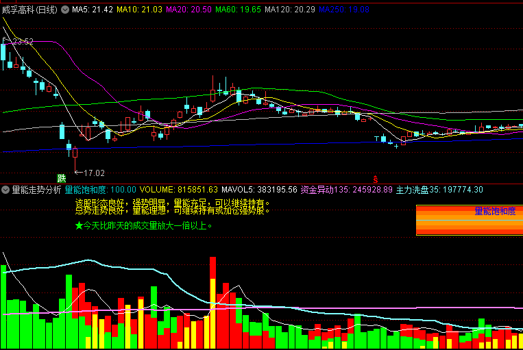 通达信【量能走势分析】副图指标 量能饱和度+资金异动+主力行为多重判断 为短线及中线操作提供直观参考