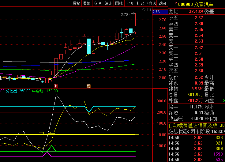 【CCI双牛启动】副图指标 采用双CCI复合计算 快速上穿标示短期反弹契机