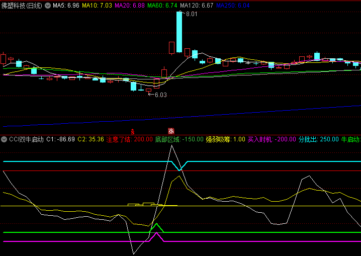 【CCI双牛启动】副图指标 采用双CCI复合计算 快速上穿标示短期反弹契机