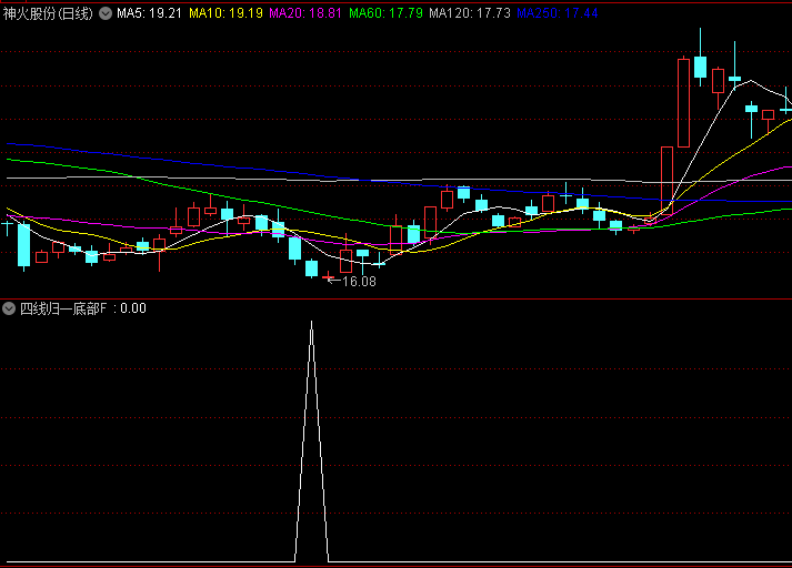 【四线归一底部】副图/选股指标 同步监测短期、中期、中长期及长期四个维度超卖状态 发出底部共振信号