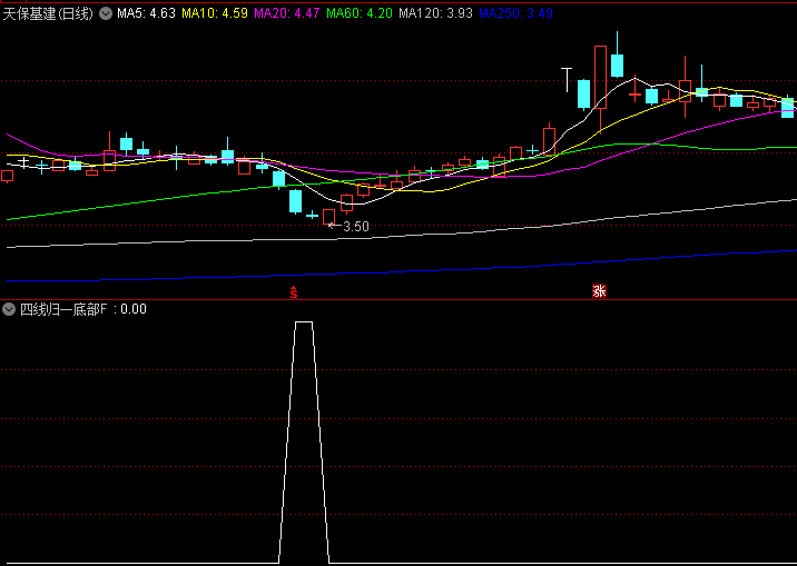 【四线归一底部】副图/选股指标 同步监测短期、中期、中长期及长期四个维度超卖状态 发出底部共振信号
