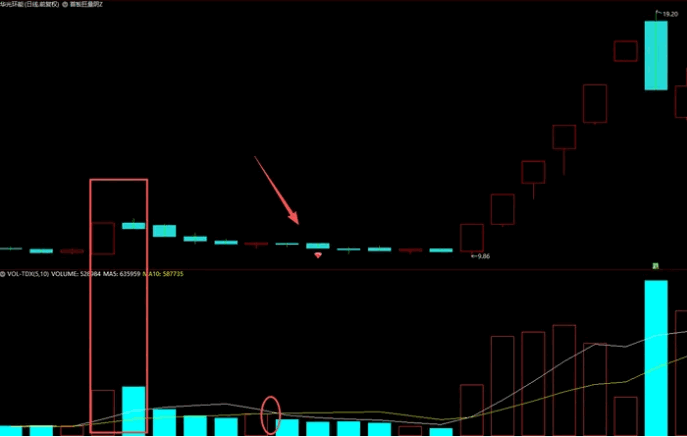 【首板巨量阴形态】主图/副图/选股指标,判断主力意图最直观且高效的方法,极致缩量死叉点捕捉主升浪